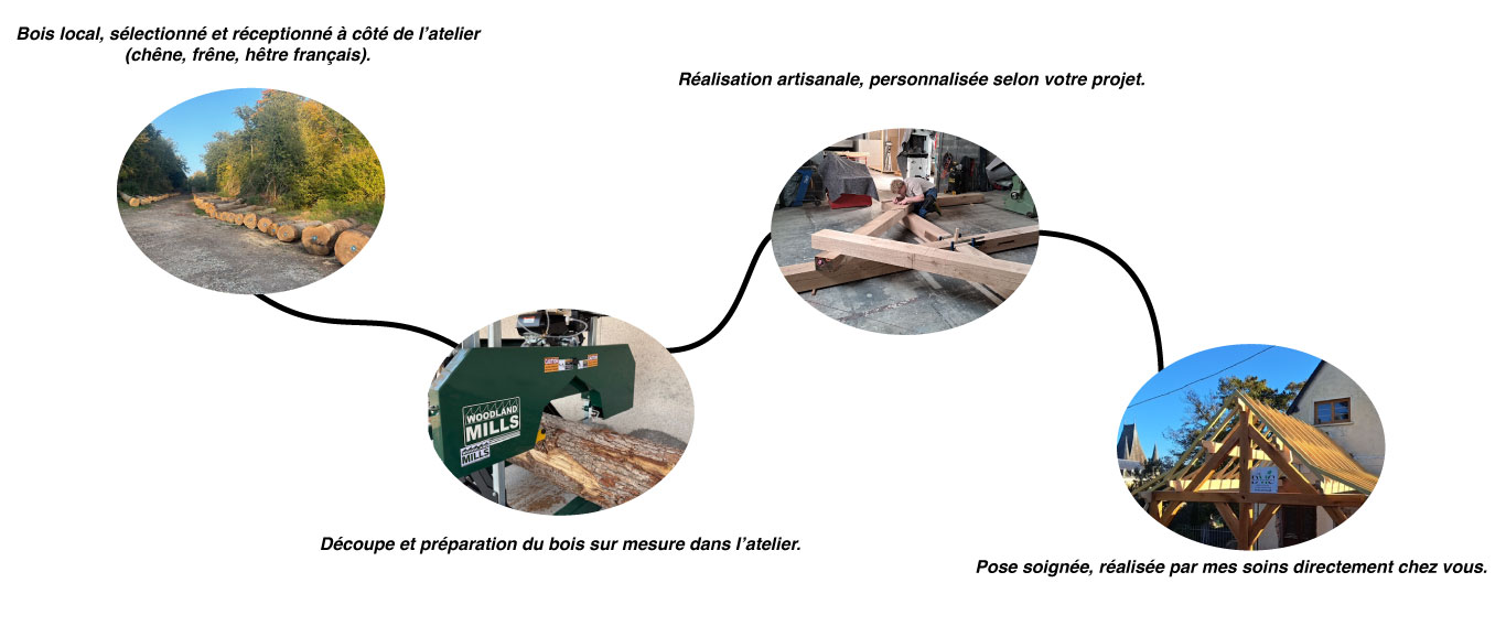 Infographie représentant les étapes de fabrication artisanale chez DMC : bois local, découpe, réalisation sur mesure, pose chez le client